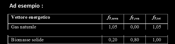 rinnovabile E P,nren E P,tot = E P,nren + E P,ren f P,tot = f P,nren + f P,ren dove: f P,nren : fattore di conversione in energia primaria non