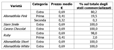 45 In tabella 7 è riportato il prezzo medio degli steli recisi di Curcuma per la diverse cultivar, in funzione della categoria commerciale, sul mercato di Ercolano nel periodo considerato.