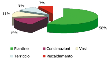 81 Desert rose, grafico 1 3.8.5 Considerazioni Secondo l esperienza acquisita, il protocollo di coltivazione deve essere approfondito, in considerazione del fatto che la specie può adattarsi al clima