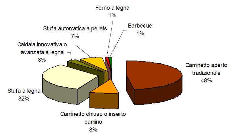 consumo di biomassa per riscaldamento domestico in