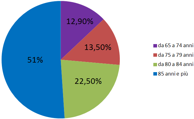 I CENTRI PER ANZIANI IN ITALIA: IL 73,5% DEGLI OSPITI È ULTRA-80ENNE 8 Oltre i 2/3 degli