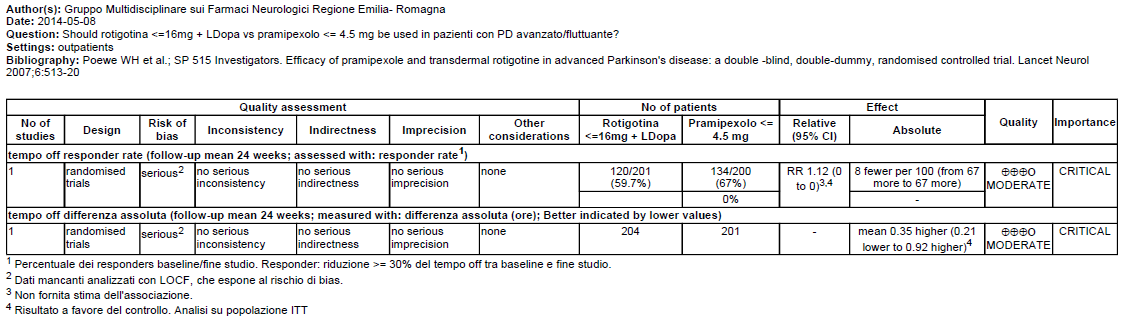 Rotigotina transdermica in associazione con L-dopa vs