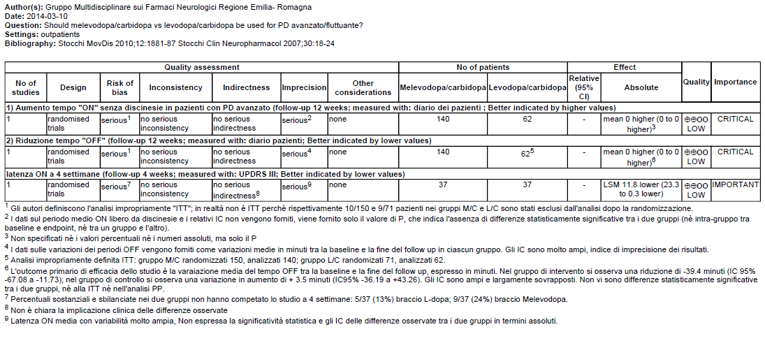 Tabelle delle evidenze - Metodo GRADE Melevodopa vs L-dopa in