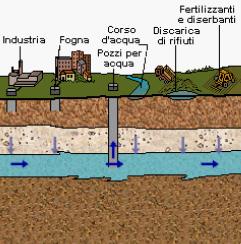 INQUINAMENTO DELLA FALDA ACQUIFERA Gli scarichi industriali, i rifiuti abbandonati in discariche abusive, gli scarichi provenienti dai centri urbani e i pesticidi utilizzati in agricoltura