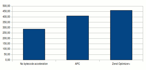 Benchmark Joomla! 1.5.