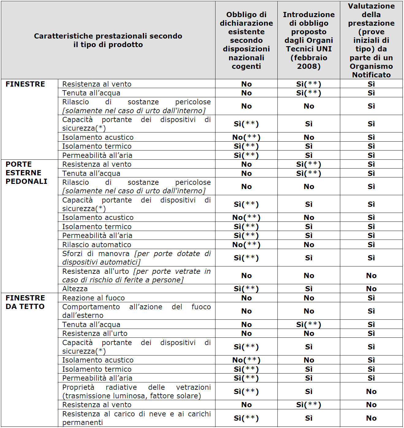 Disposizioni nazionali (*) ad esempio dispositivi di ritenuta e di bloccaggio reversibili delle ante,