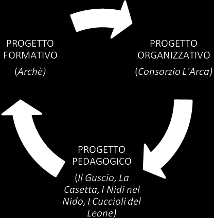 La Cooperativa L Arca è nata (2010) dall esperienza sviluppata negli anni dalle Cooperative facenti parte de L Arca, Consorzio Servizi per l Infanzia (1995): Il Guscio (1978), La Casetta (1985) e