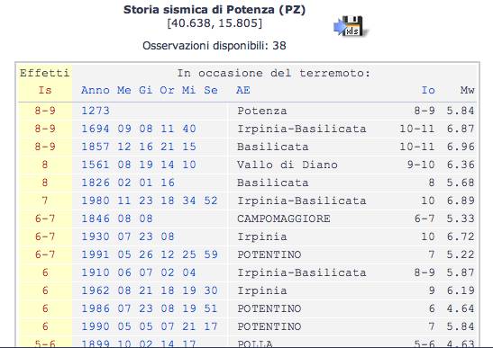 La storia sismica osservata di POTENZA è caratterizzata negli ultimi 5 secoli da almeno 4 terremoti che