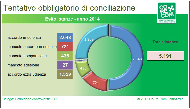 Corecom Lombardia Nei paragrafi seguenti si dà conto degli aspetti organizzativi, procedurali e problematici legati all attività di conciliazione.