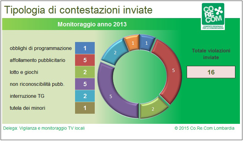 Corecom Lombardia In questa sessione di monitoraggio sono state sette le emittenti locali virtuose, quelle cioè alle quali non sono state riscontrate violazioni.