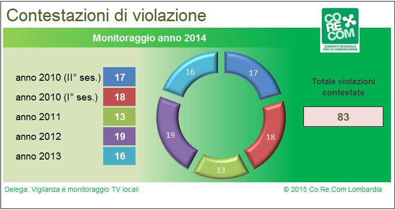 Parte terza - Attività delegate Una violazione è stata notificata per la violazione dell art. 8, comma 2, all. A alla delibera n. 353/11/CONS sugli obblighi di programmazione.