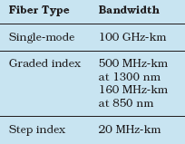 Larghezza di banda (2/9) 39 La bandwidth (larghezza di banda) misura la capacità di una fibra di trasportare i dati e si esprime come il prodotto della banda per la distanza percorribile.