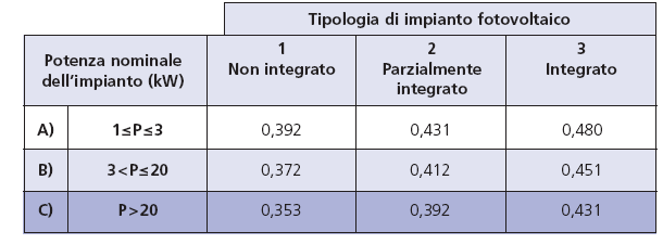 Il sistema di incentivazione Conto Energia Schema tariffario in vigore (1) Fonte: Guida al Conto Energia Ed. n.