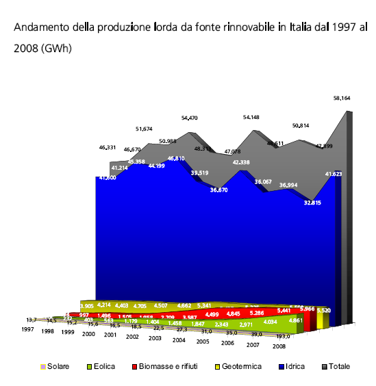 Il settore delle energie rinnovabili: produzione lorda in Italia dal