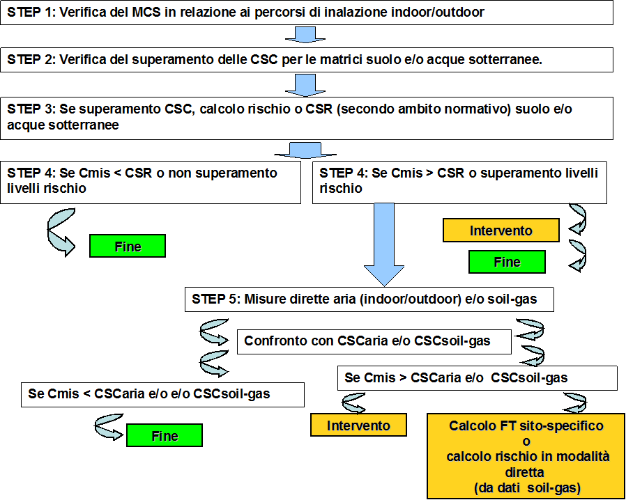 modalità diretta a partire dalle concentrazioni misurate nel soil-gas (vedi Paragrafo 3.2 e Capitolo 4). In Figura 1.1 viene rappresentato lo schema di flusso generale della procedura.