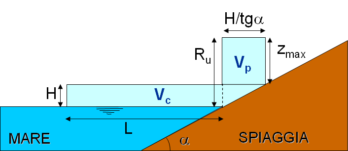 2.1 Determinazione del run-up Il run-up è una misura della massima risalita verticale dell onda rispetto alla linea di riva, funzione sia dell'altezza dell'onda incidente a riva, che delle