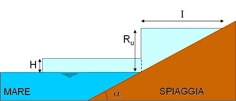 Infine il run-up R U è dato dalla somma dei seguenti contributi: R U =H z max (8) risultando perciò funzione della profondità e dell'altezza d'onda a riva, oltre che della pendenza locale in