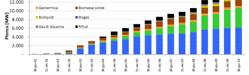 target Solare fotovoltaico Idroelettrico Eolico Solare termodinamico Biomassa Geotermico Maree Nuove fonti Obiettivo Cogliere il momentum particolarmente favorevole, selezionando le migliori