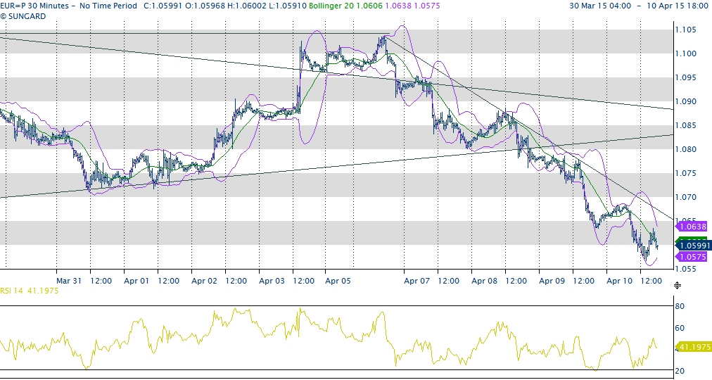 COMMENTO GIORNALIERO DEI MERCATI ODIERNI del 13 aprile 2015 a cura di Bruno Chastonay CH disocc leggero calo SCOREA outlook rialzato CINA timore desinflazione in calo BRAS outlook passa in negative