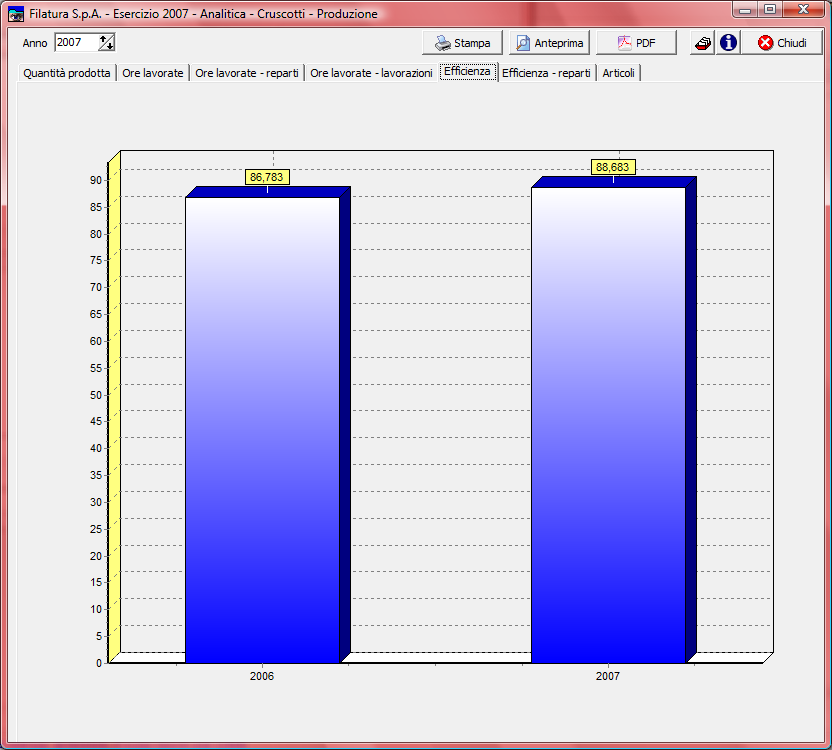 103 Geowin - Contabilità analitica Efficienza vengono visualizzate le percentuali di efficienza produttiva di tutta l'azienda.