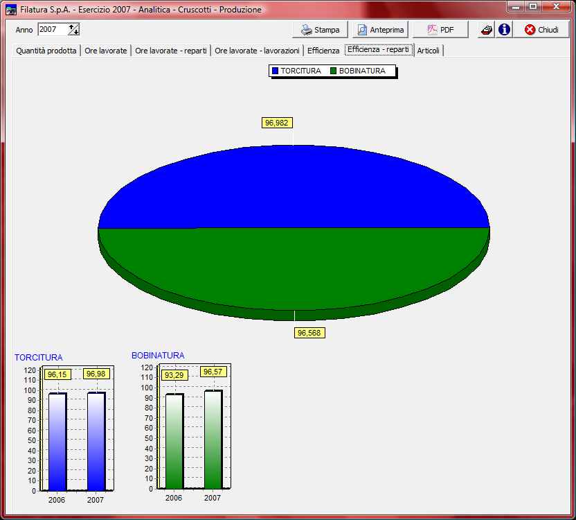 Contabilità analitica 104 Efficienza - reparti Vengono visualizzate le percentuali di efficienza relative all'esercizio prescelto per ogni reparto definito in Analitica - Archivi - Reparti per un