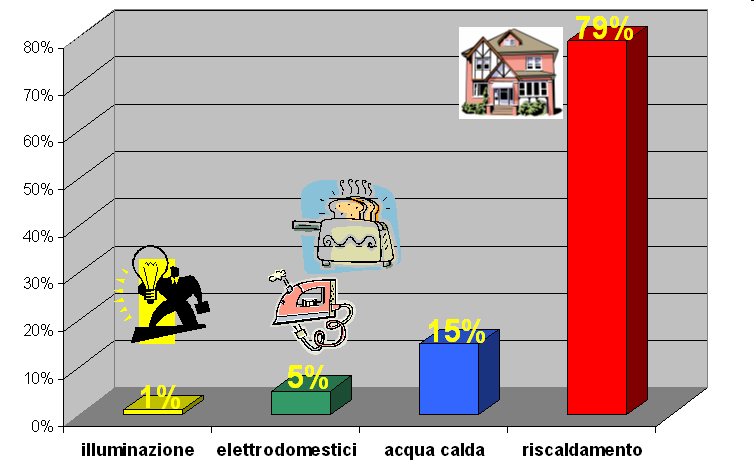 Consumi di energia in Alto Adige Con raffrescamento estivo > 80% 12