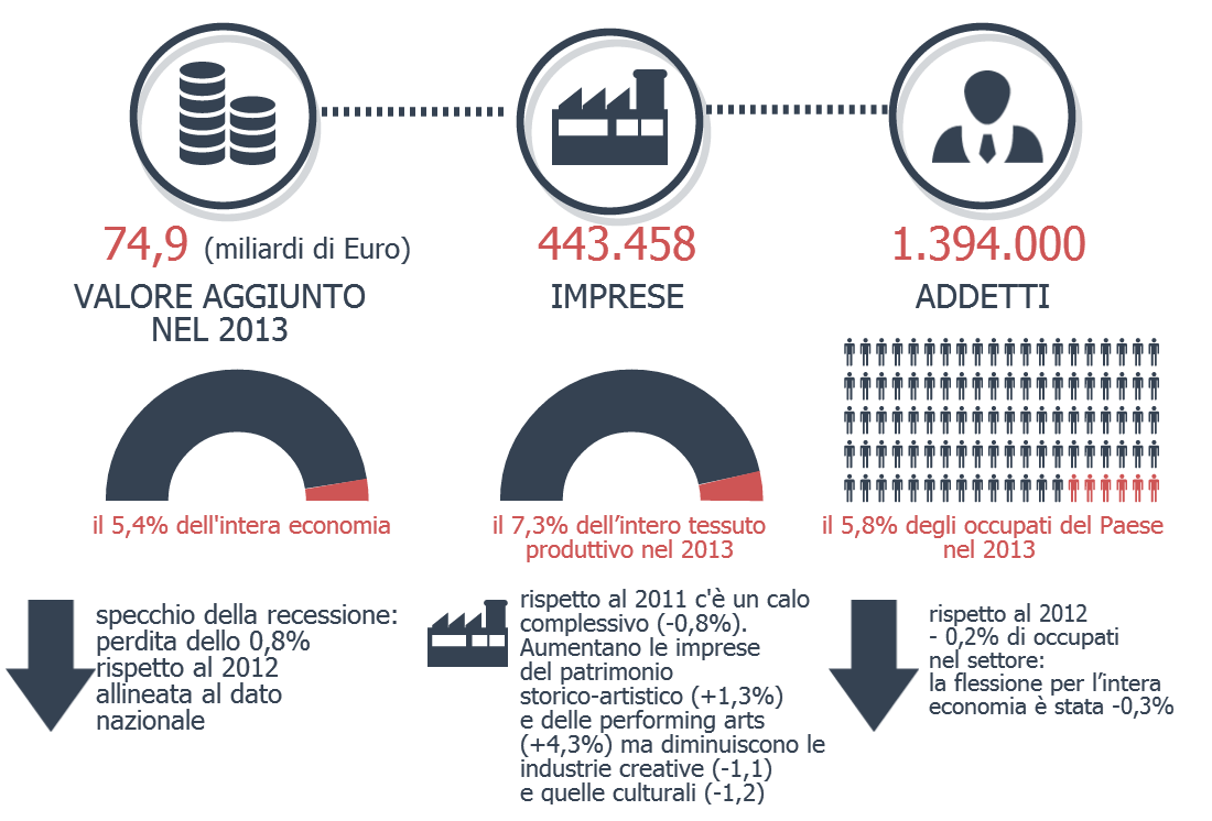 LA RESILIENZA DEL SISTEMA PRODUTTIVO CULTURALE ITALIANO Nel 2014 si