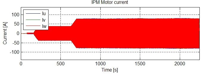 Le correnti del motore IPM sono mostrate in figura 4. Figura 4.