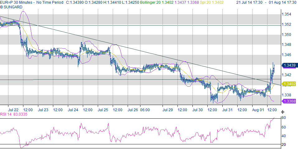 COMMENTO GIORNALIERO DEI MERCATI ODIERNI del 4 agosto 2014 a cura di Bruno Chastonay ITL manifatturiero in calo a min 8mesi FF PMi manifatt leggero recupero, vendita auto negative ESP PMI in calo