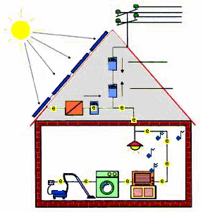 1.7 - Impianti produzione energia fotovoltaici I sistemi fotovoltaici (FV) permettono la conversione diretta di energia solare in elettrica.