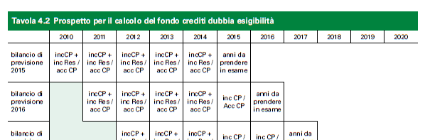 Il calcolo