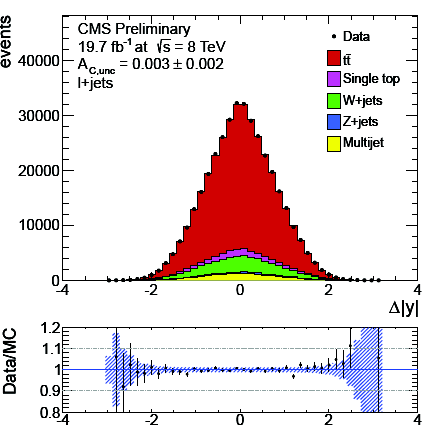 Nuova fisica dal Top Limiti a FCNC Asimmetria