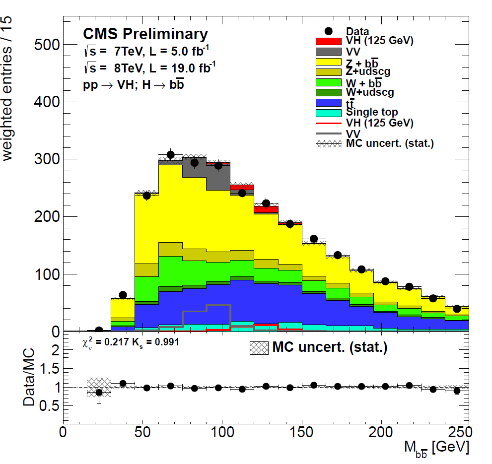 Higgs in fermioni Aggiornamento di VH(bb), eccesso 2.1σ Significativita' combinata tautau+bb 3.