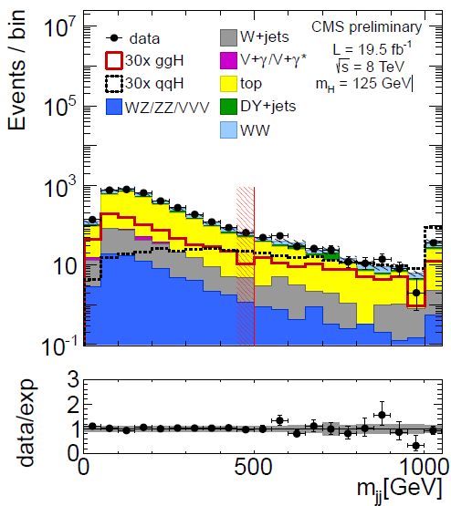 H->WW con VBF e VH Ricerca di H->WW nelle produzioni associate VBF: 2 jets VH: con V->jj VH Selezione leptoni simile a