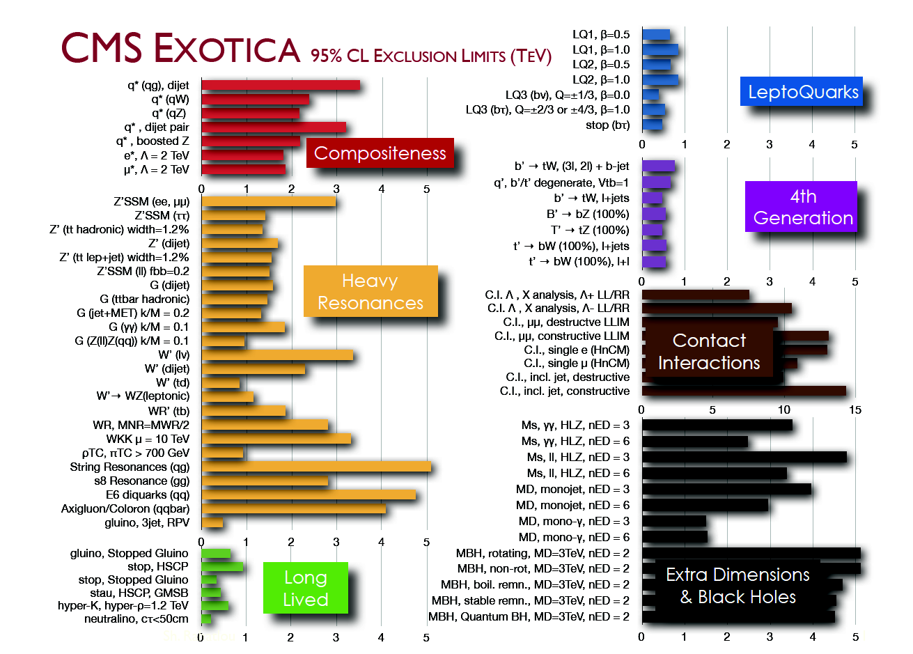 Exotica