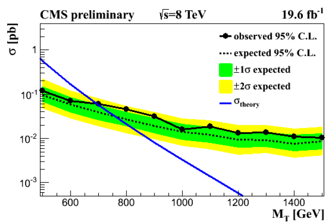 Beyond 2 Generations Limiti per Violazione number barionico in top decay: BNV B2G-12-023 BR_BNV < 0.0016 (mu) 0.