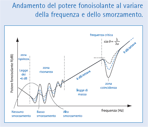 Andamento di R in frequenza per parete monostrato X* R* m Il suo valore varia con la frequenza (2πf = ω) e la direzione di provenienza del suono