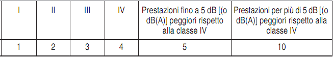 Prospetto 3 - Corrispondenza fra classe acustica per