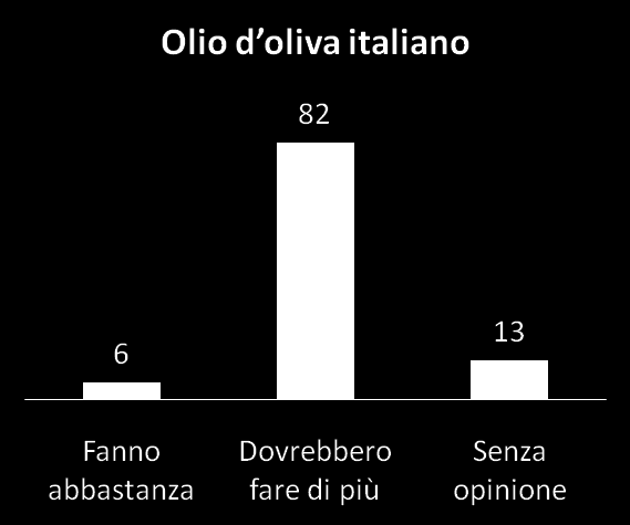 Le autorità pubbliche fanno abbastanza per tutelare la qualità di Per tutelare sia vino che olio italiano le autorità pubbliche dovrebbero fare di più per l assoluta maggioranza degli intervistati.