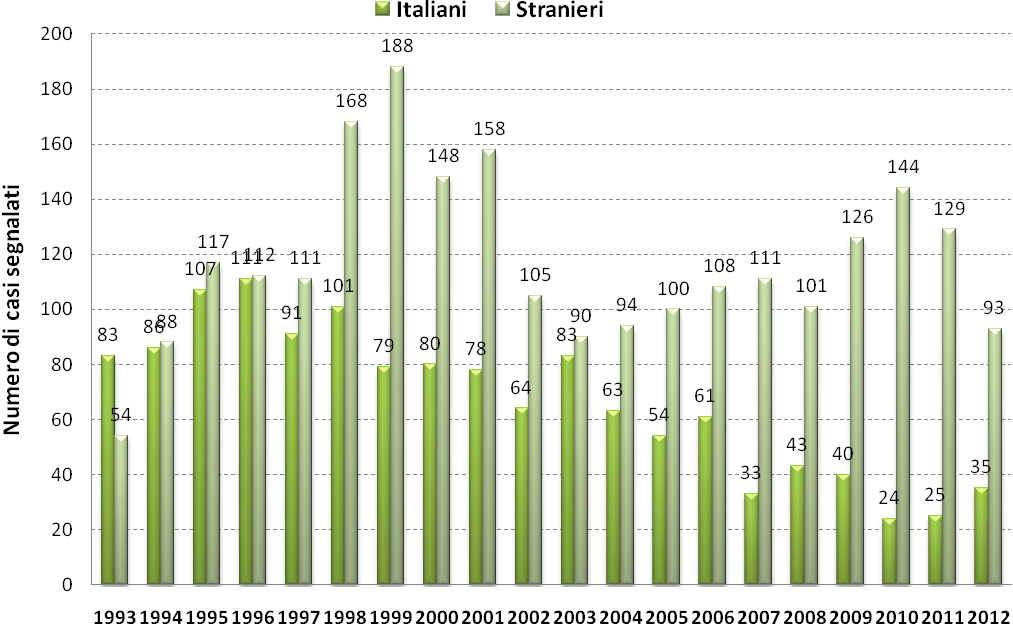 Casi di malaria in