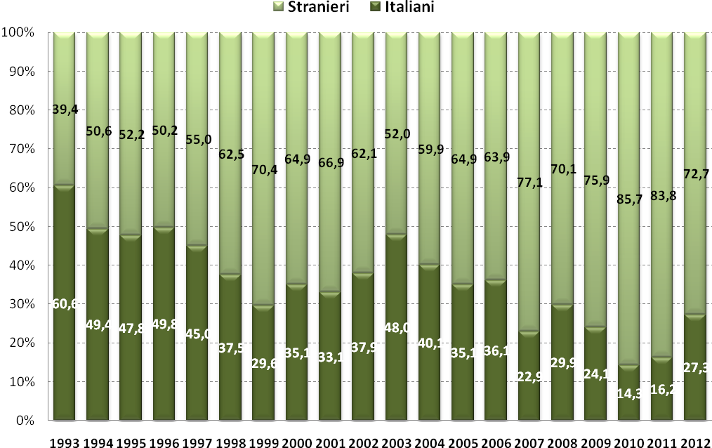 Percentuale dei casi di malaria