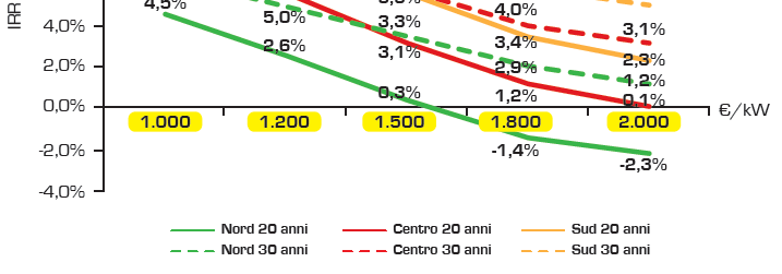 Impianto da 200 kw -Realizzato su edificio -