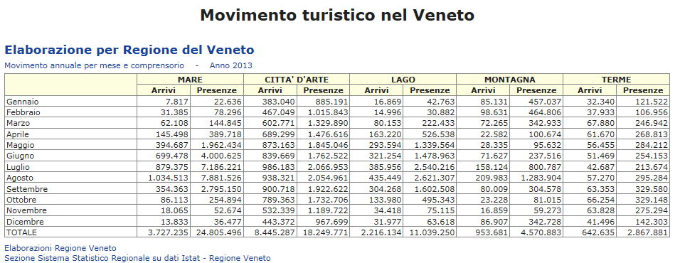 TAB 1.3.1.1 Movimento turistico nel Veneto, anno 2013 per mese e comprensorio La seconda tabella (tab 1.3.1.2) 18 riporta il movimento annuale per mese del 2013.