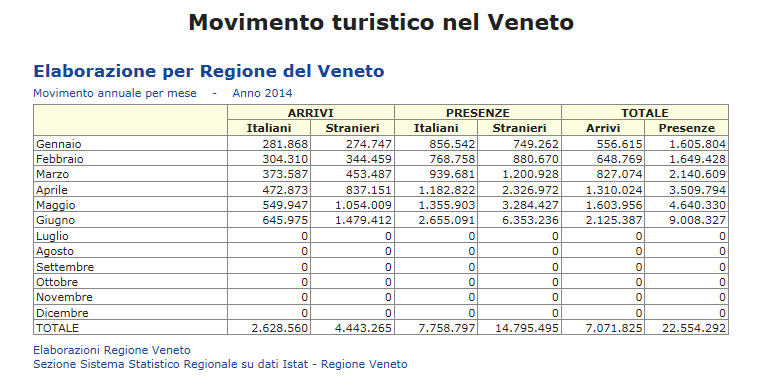 La seguente tabella (tab 1.3.1.4) 20 riporta invece il movimento turistico da gennaio a giugno 2014. Anche nel 2014 la maggior parte di arrivi e presenze è costituita dagli stranieri.