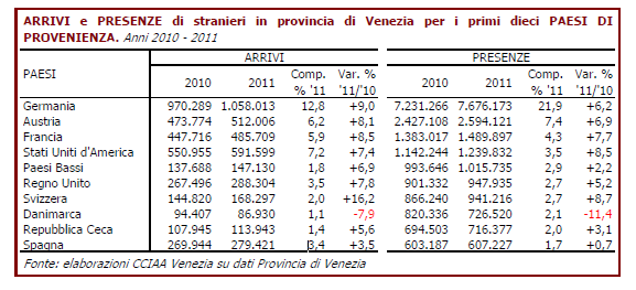 TAB 1.4.4.5 Arrivi e presenze di stranieri in provincia di Venezia per i primi 10 Paesi di provenienza. Anni 2010-2011 Di seguito viene riportata una tabella (tab 1.4.4.6) 37 dove si descrive il flusso turistico diretto nel Veneto, relativo alle presenze degli stranieri negli anni 2008-2011, per capire come sono cambiati i turisti negli ultimi anni.