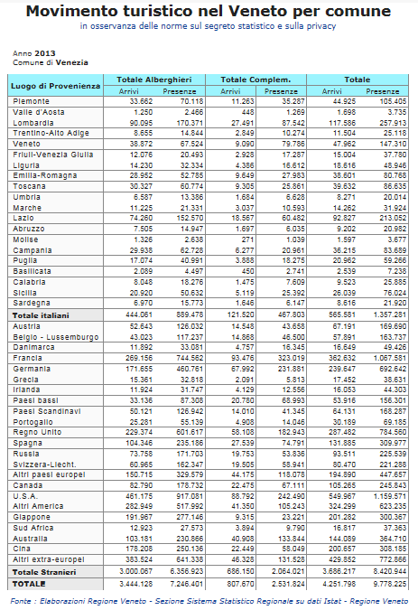 La tabella 1.4.6.7 46 mostra più nello specifico la provenienza del flusso turistico diretto nel comune di Venezia nel 2013, diviso per comparto alberghiero e complementare.