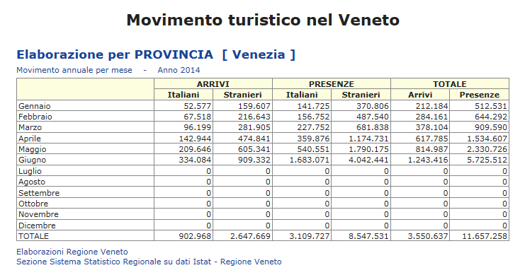 1.4.8 Movimento turistico nella Provincia di Venezia GENNAIO - GIUGNO 2014 Come si può notare dalla seguente tabella (tab 1.4.8) 48, anche nel 2014 la maggior parte delle persone giunta nella provincia di Venezia è costituita dagli stranieri.
