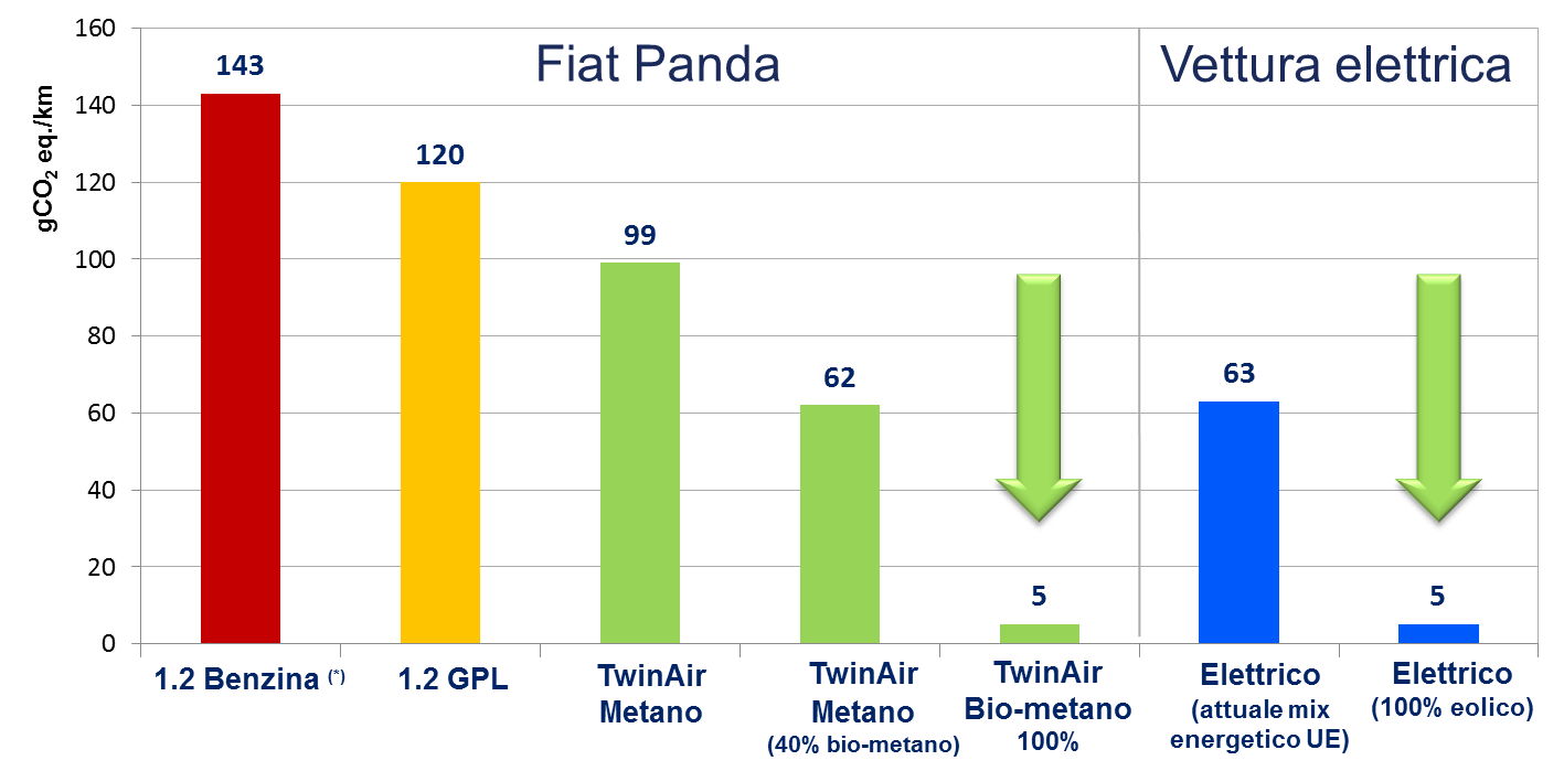 Biometano: una nuova opportunità Lo sviluppo del metano, attraverso il biometano prodotto da fonti