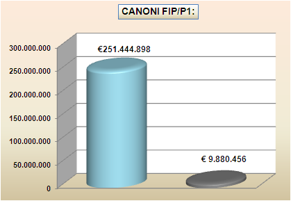 Le locazioni passive: analisi dei dati Fonte dati Portale PA Ratio /Sinfonia estrazione del 31.12.2014 ITALIA Canone complessivo Locazioni Passive: 665.158.199 4% Canone complessivo FIP-P1 : 251.444.