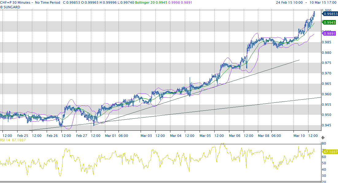 US Doll / CHF 0.9990 Nulla di nuovo ieri, con il FOCUS sempre su GRECIA e CINA.